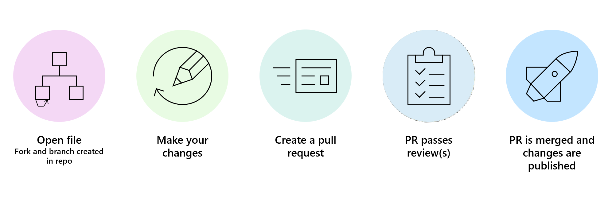 Diagram of the contribution process for contributing to open-source documentation on Microsoft Learn.