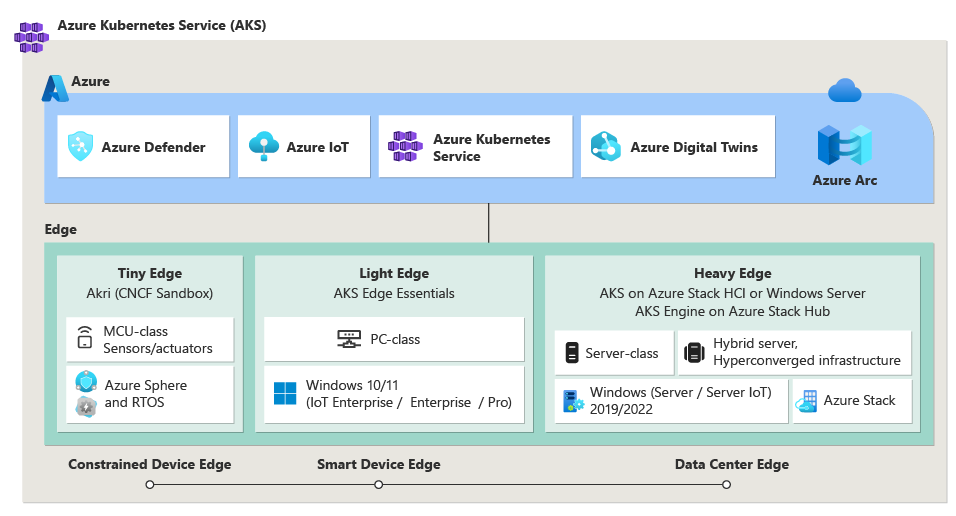 Diagram of AKS solution spanning cloud-to-edge - Light Edge