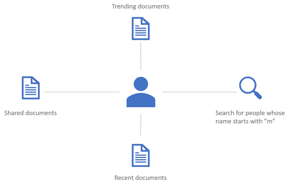 Diagram that shows trending documents around a user.