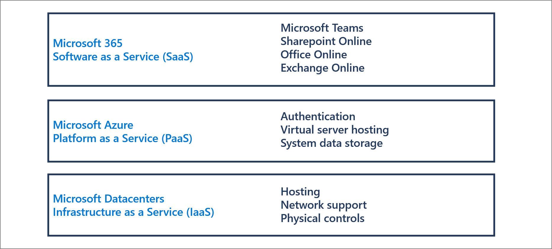 A diagram showing the distinctions between Microsoft 365 Software as a Service (Saas), Microsoft Azure Platform as a Service (PaaS), and Microsoft Datacenters Infrastructure as a Service (IaaS).