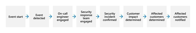 Diagram showing the flow of an incident response.