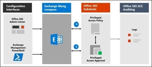 Access processing.