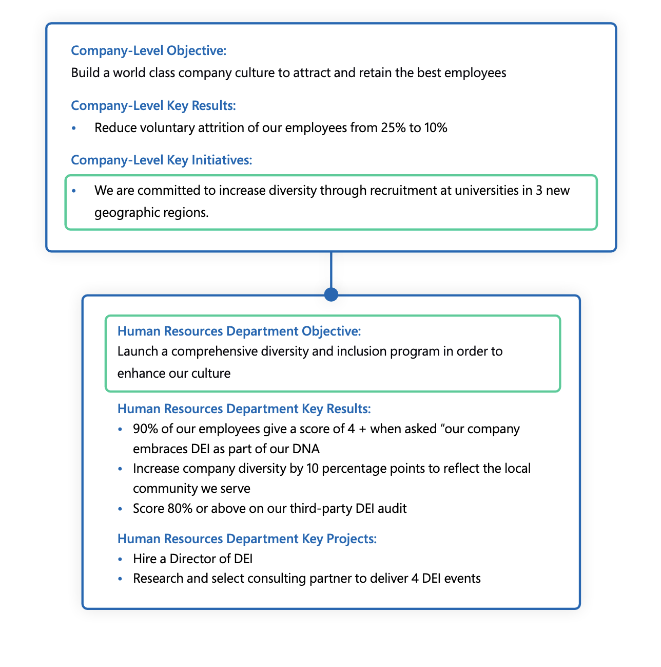 Diagram that shows the Key Initiatives and Projects from the example.