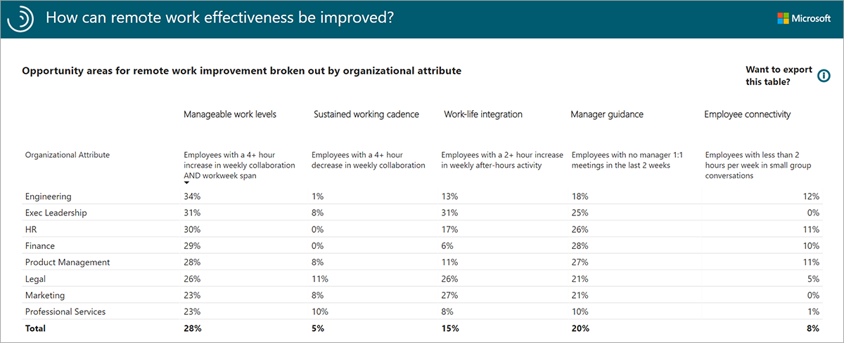 The Areas of improvement report View 2.