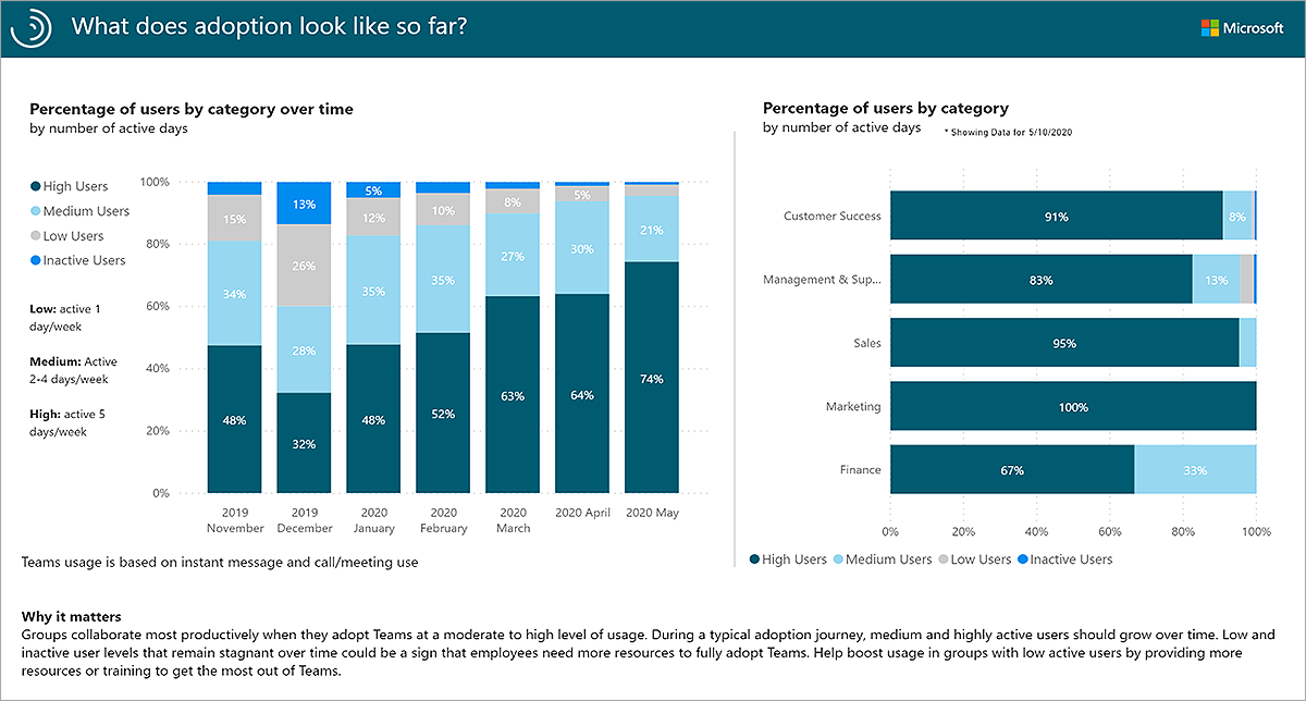 What does adoption look like so far report.