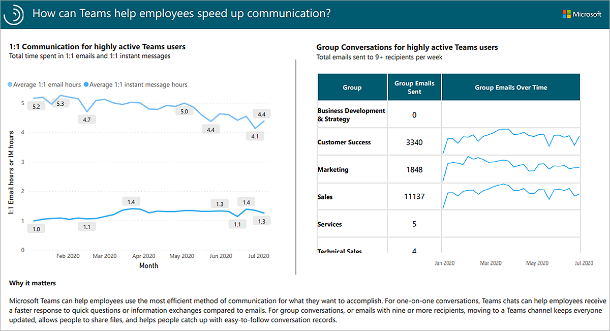 Microsoft Teams insights example Power B I report.