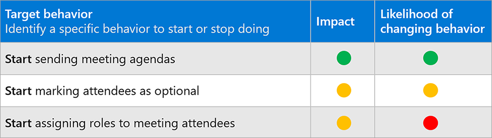 Screenshot showing prioritization of target behaviors.