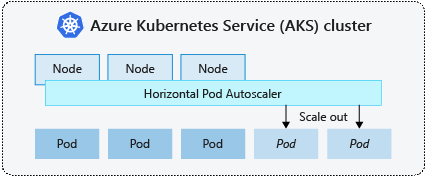 HorizontalPodAutoscaling design diagram.