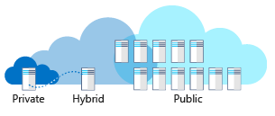 Illustration showing a high-level overview of cloud deployment models.