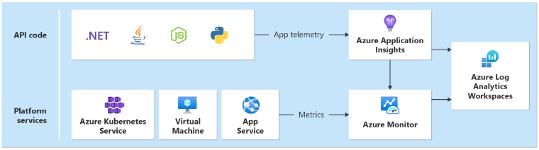 Diagram that shows data collection from various application and platform services.