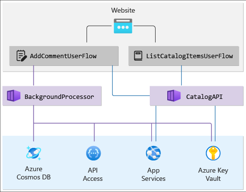 Diagram that shows a dependency graph for a health model.