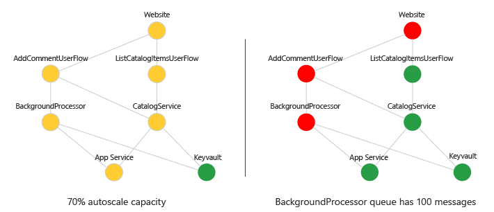 Diagram that shows an example health score in a dependency graph.