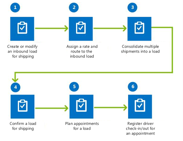 Diagram of the business process flow for planning an inbound load.