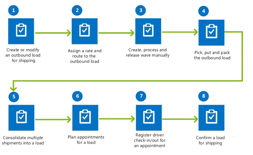 Diagram of the business process flow for planning and processing an outbound load.