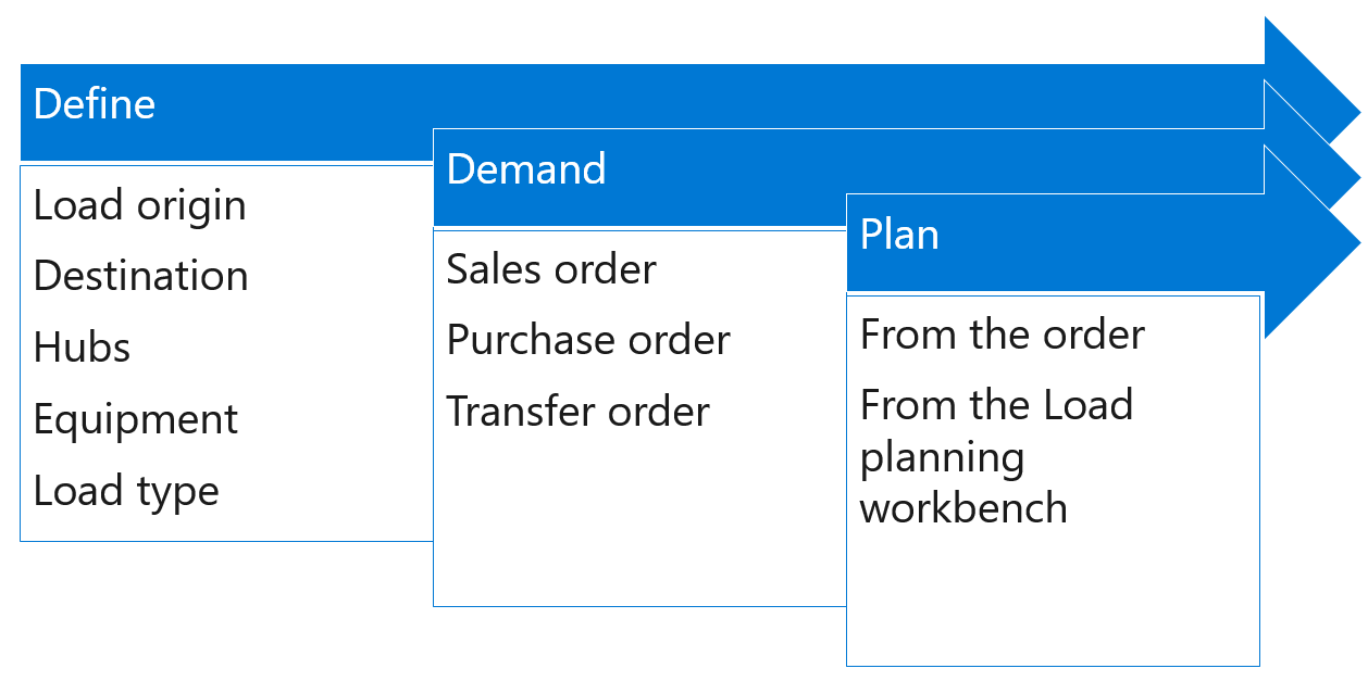 Diagram of the transportation planning workflow.