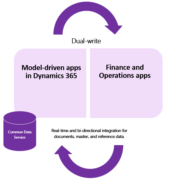 Diagram showing the Dual-write flow of data.