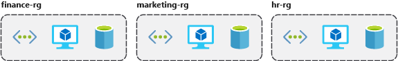 Diagram of resources grouped by department: finance-rg for finance, marketing-rg for marketing, and hr-rg for HR.