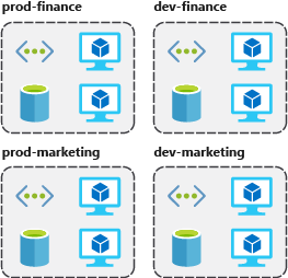 Diagram of resources grouped by environment and department: prod-finance, dev-finance, prod-marketing, and dev-marketing.