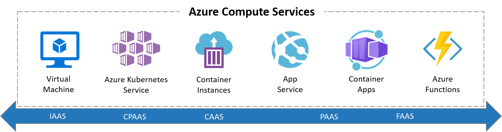 Screenshot that shows all Azure compute services.