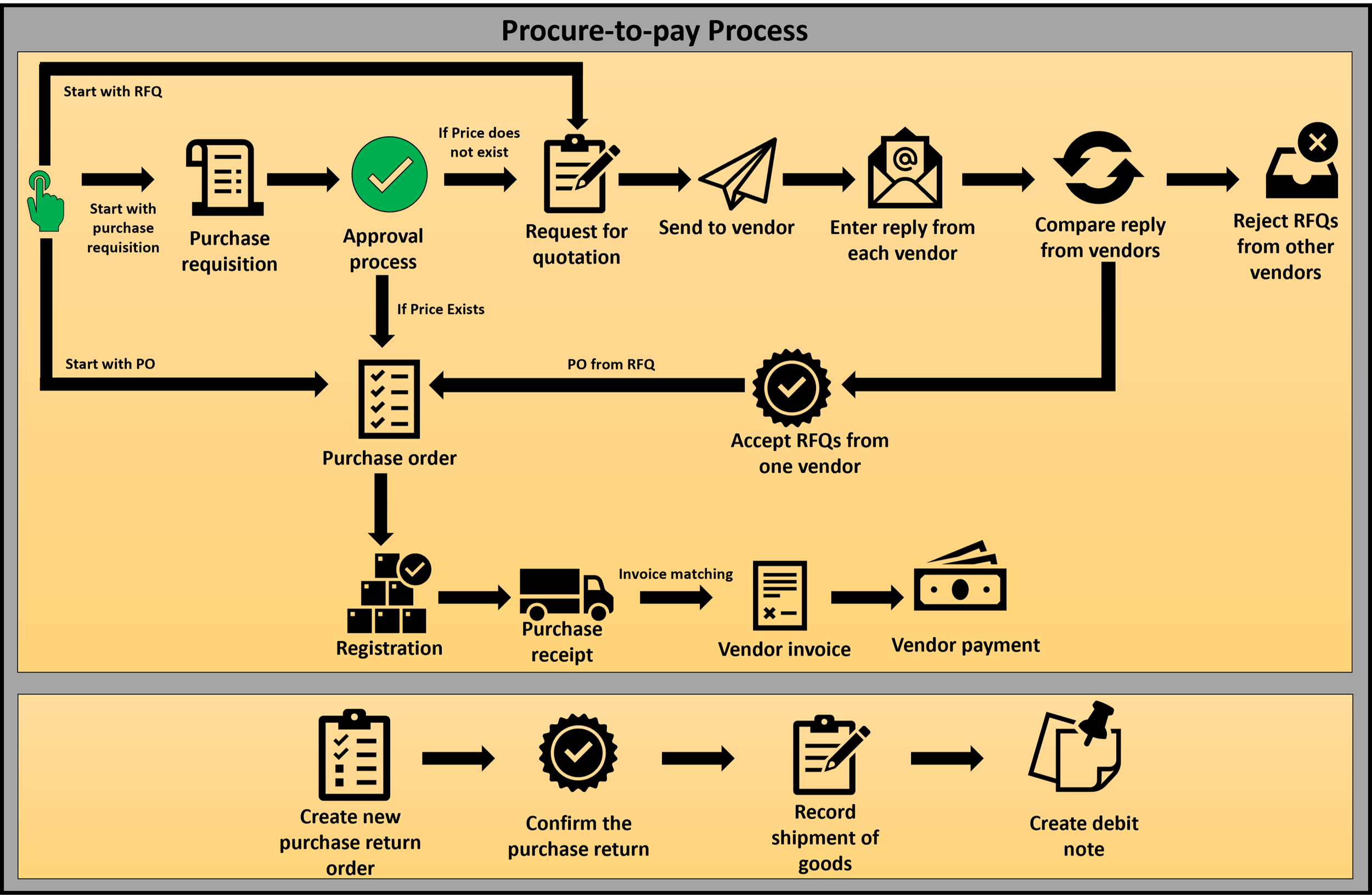 Diagram of the procure-to-pay process including major transactions.