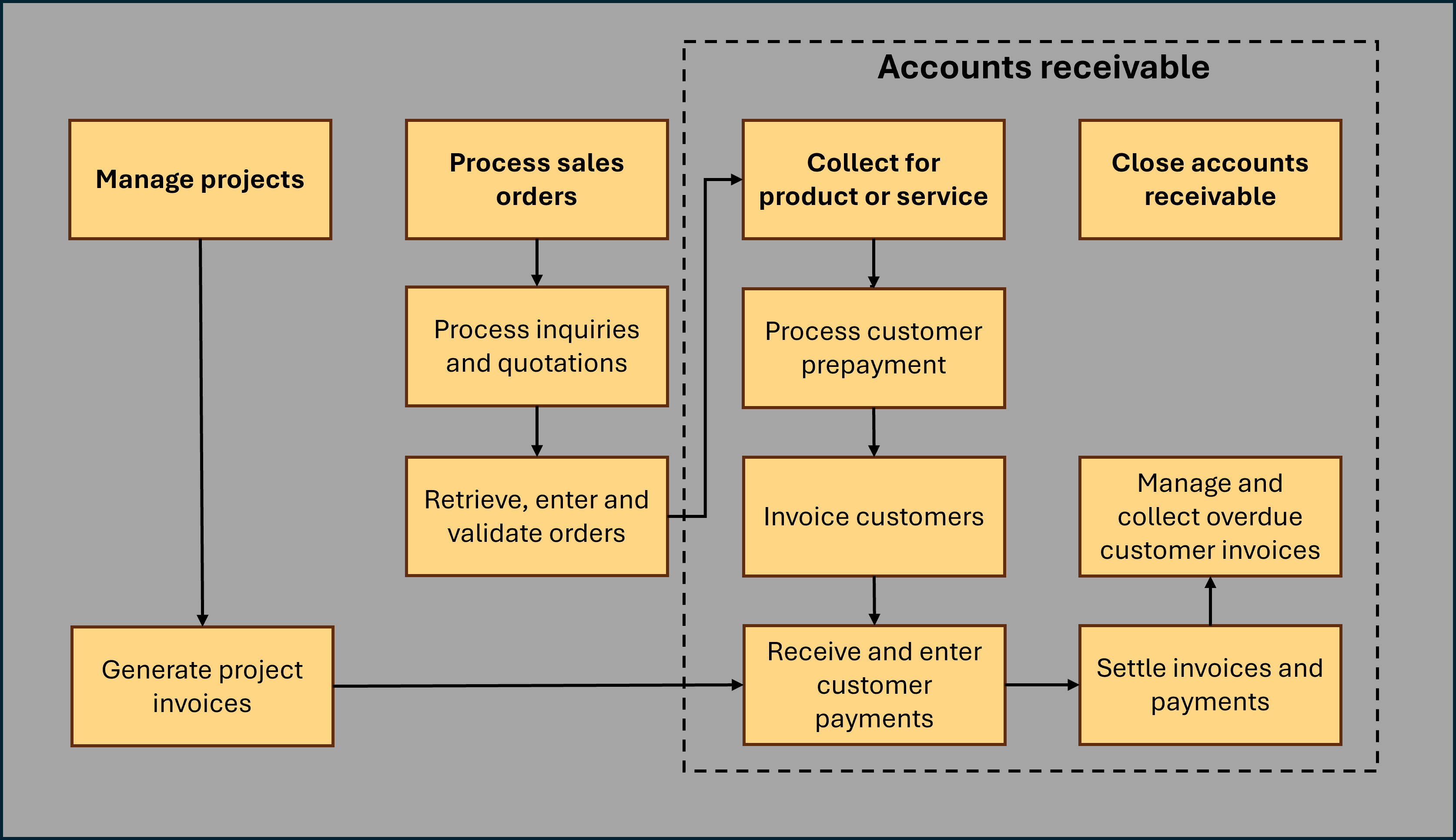 Diagram of the Accounts receivable process and where Customer invoices fit in the process.