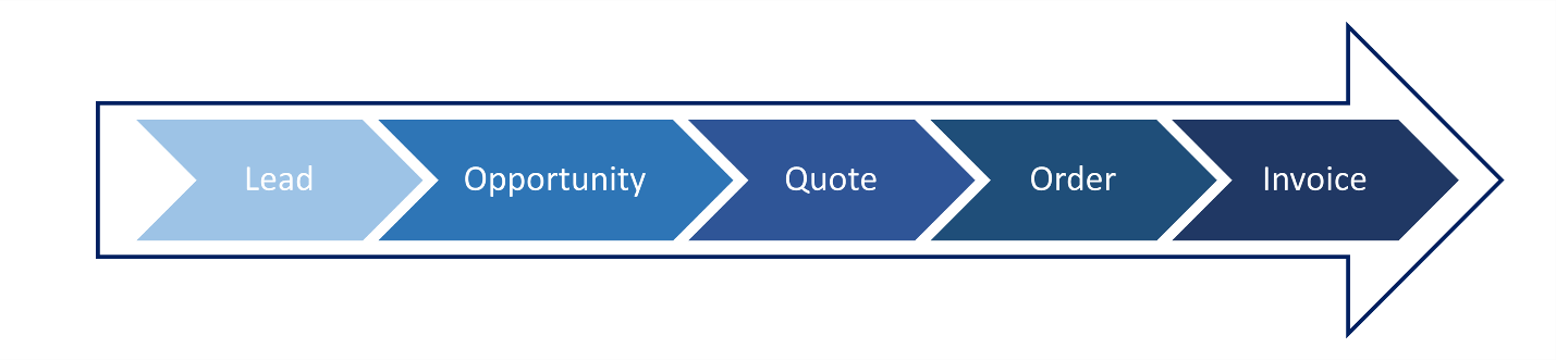 Diagram showing of the sales lifecycle from lead to invoice.