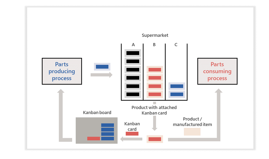 Diagram showing the kanban process and how it is used.