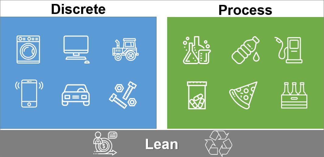 Diagram of the discrete, lean and process manufacturing types.