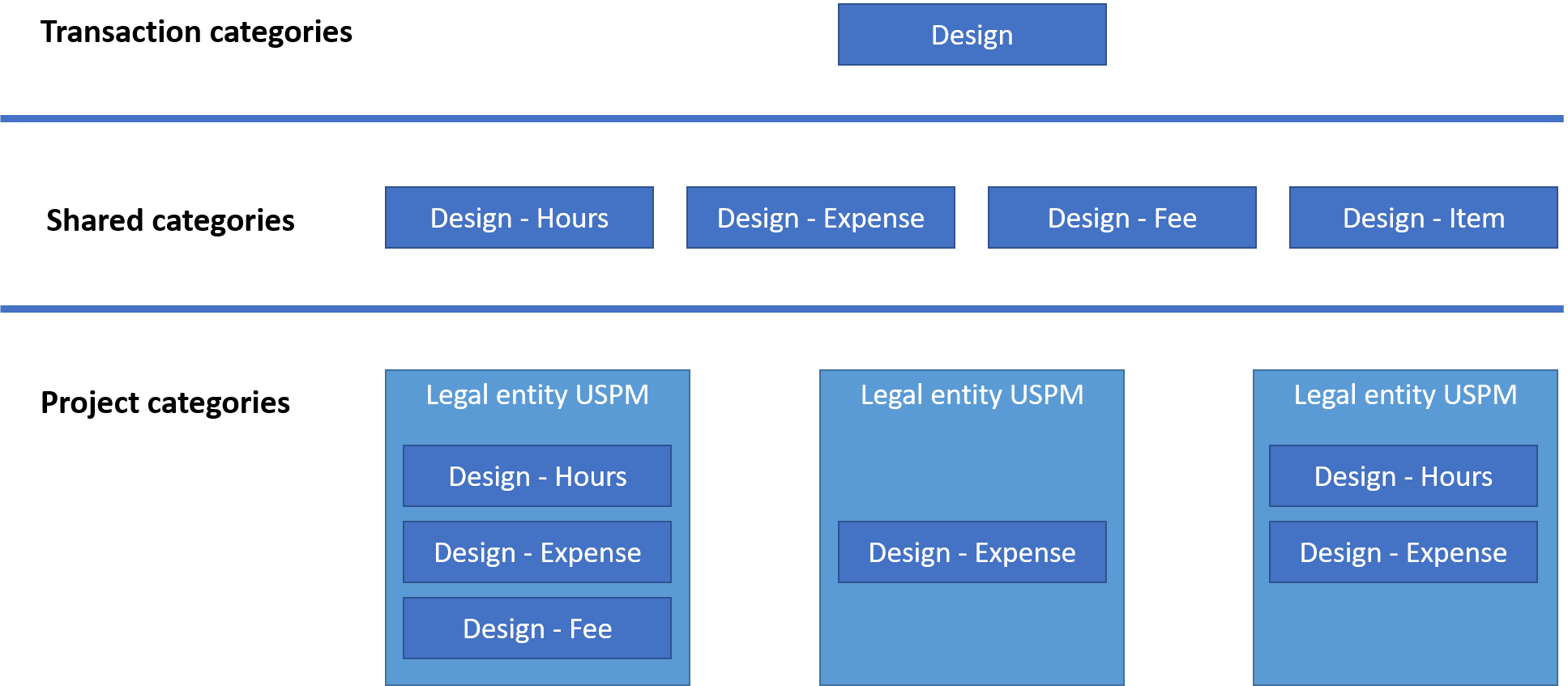 Diagram of transaction, shared, and project categories.