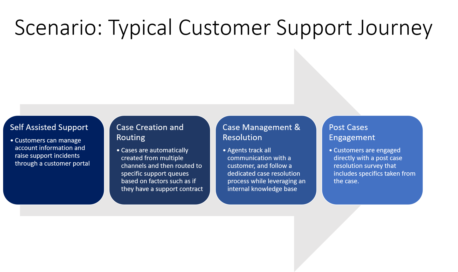 Diagram of Typical Customer Support Journey.