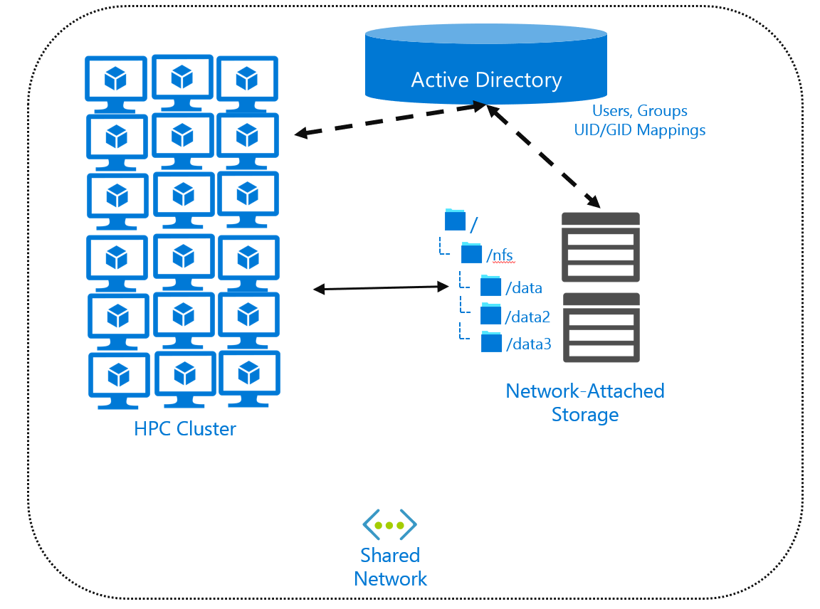 Diagram that shows the relationships among compute, storage, and directory services.