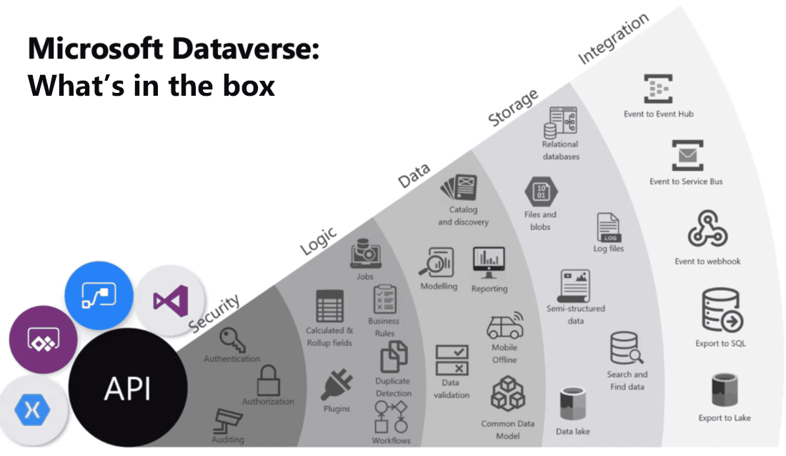 Illustration of Dataverse API options.