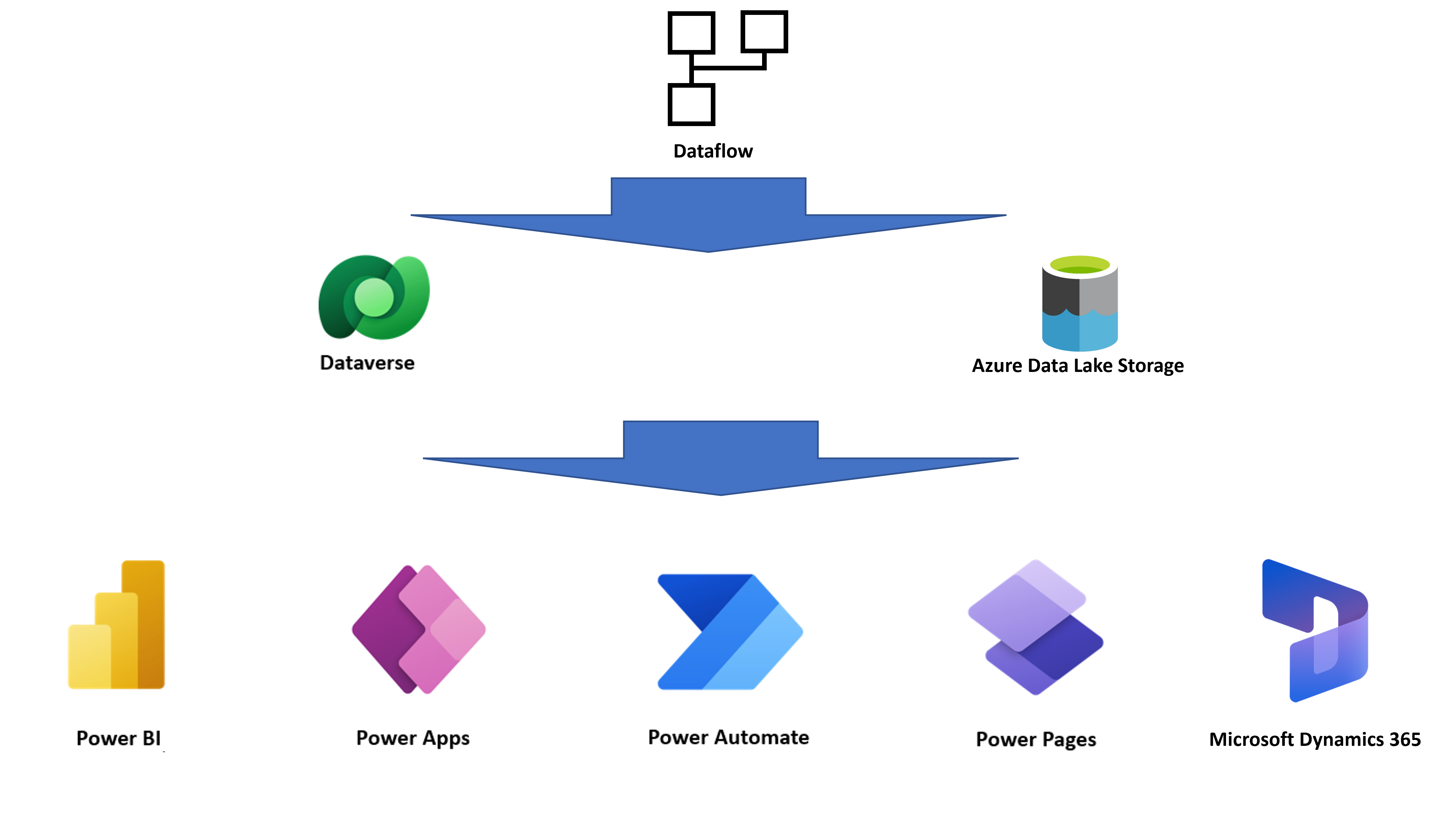 Illustration of a dataflow.