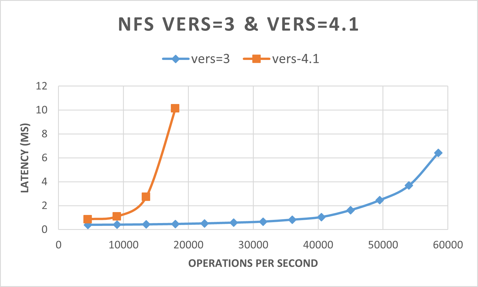 Diagram that shows the SPEC E D A results to demonstrate that N F S version 3 performs better than N F S version 4.1.