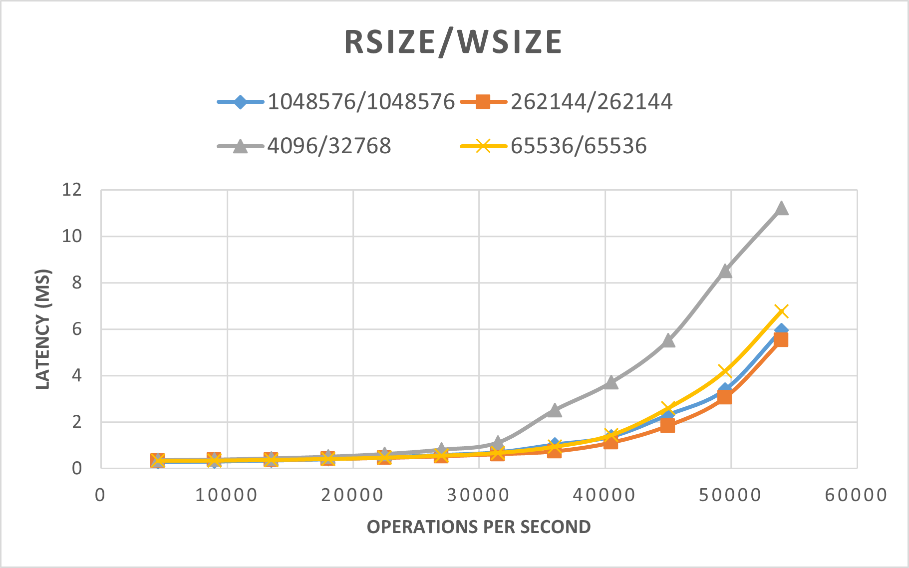 Diagram that shows the SPEC E D A results to compare r size and w size values.