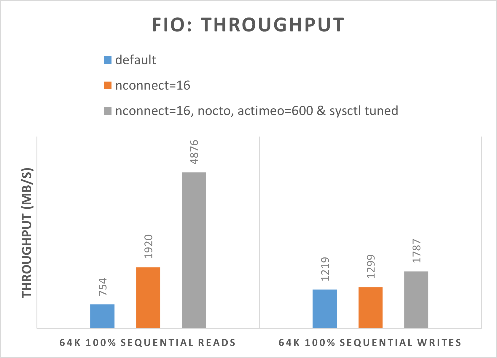 Diagram showing F I O results of higher throughput.