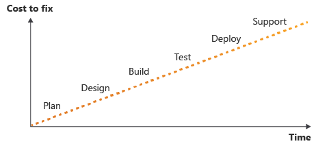 Chart with a timeline on the horizontal axis, cost on the vertical axis, and a line showing that the cost increases the later an error is identified.