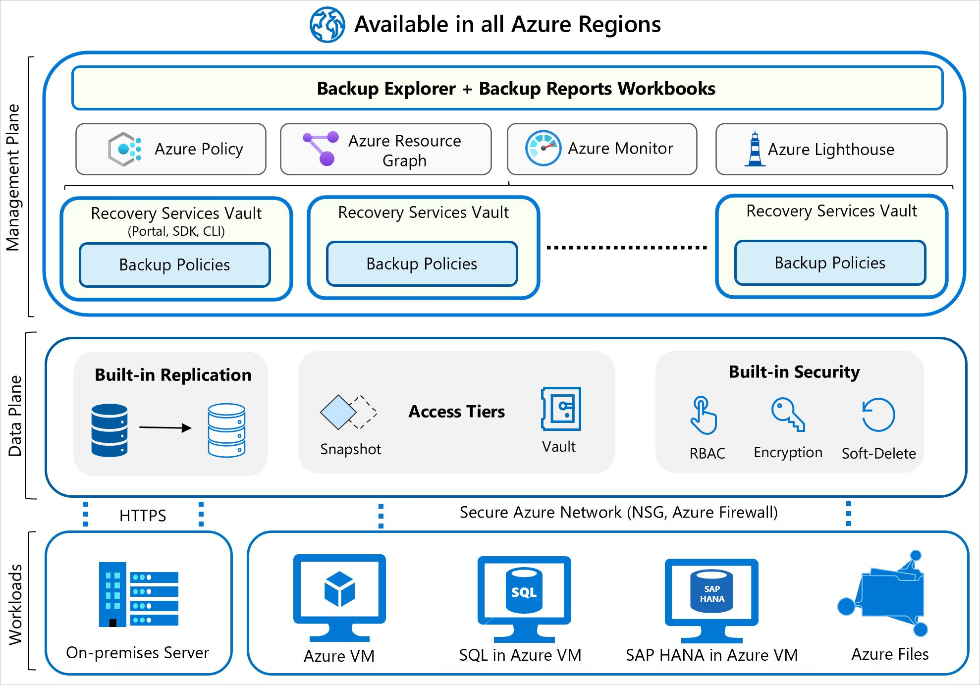 Diagram of Azure Backup architecture displaying workloads at the bottom, feeding upwards into the data plane, and tying into the management plane. Management contains backup policies, Azure policies, Azure Monitor, and Azure Lighthouse services.