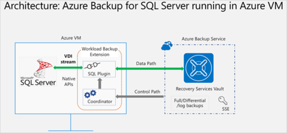 Diagram of SQL Server hosted on an Azure VM backed up to a Recovery Services Vaults in Azure Backup. Displayed are also a data path and controls arrow depicting two-way flow for the data path and control path flow from Azure Backup to the backup extension on the VM.