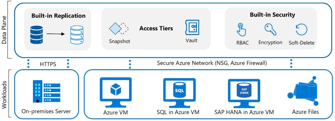 Diagram of the various workloads such as on-premises server, Azure VMs, Azure files, etc. feeding into the data plane where the access tiers are located.