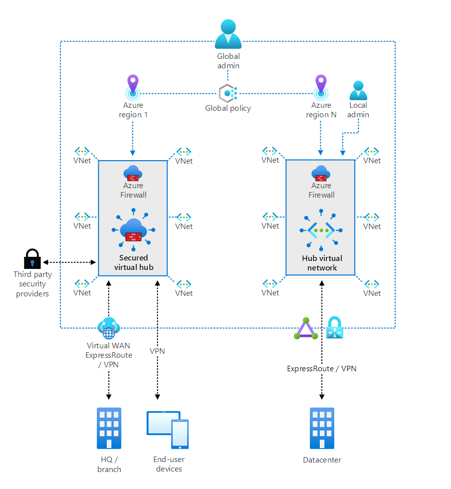 Architecture of Firewall Manager depicting two scenarios: secured virtual hub and hub virtual network.