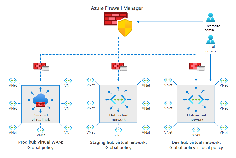 Diagram showing a typical Firewall Manager configuration, with both an enterprise and local admin who are creating and associating properties as previously described.