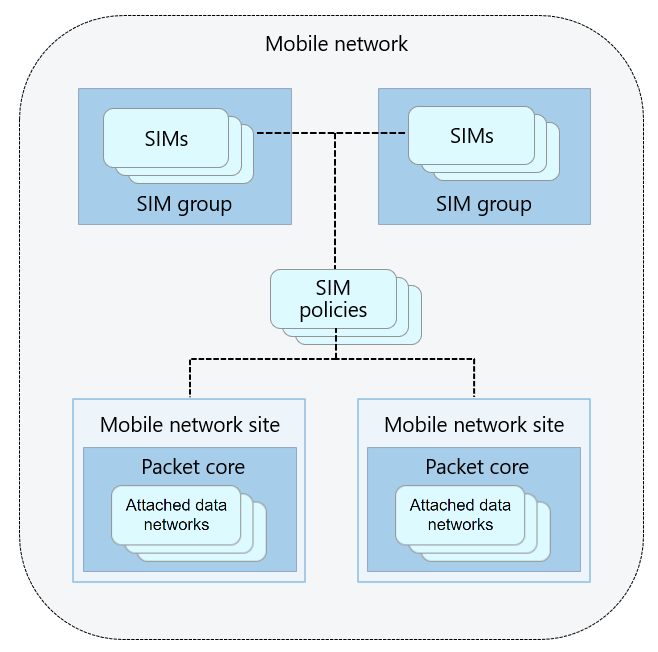 A diagram that displays the resources you use to manage your private mobile network.