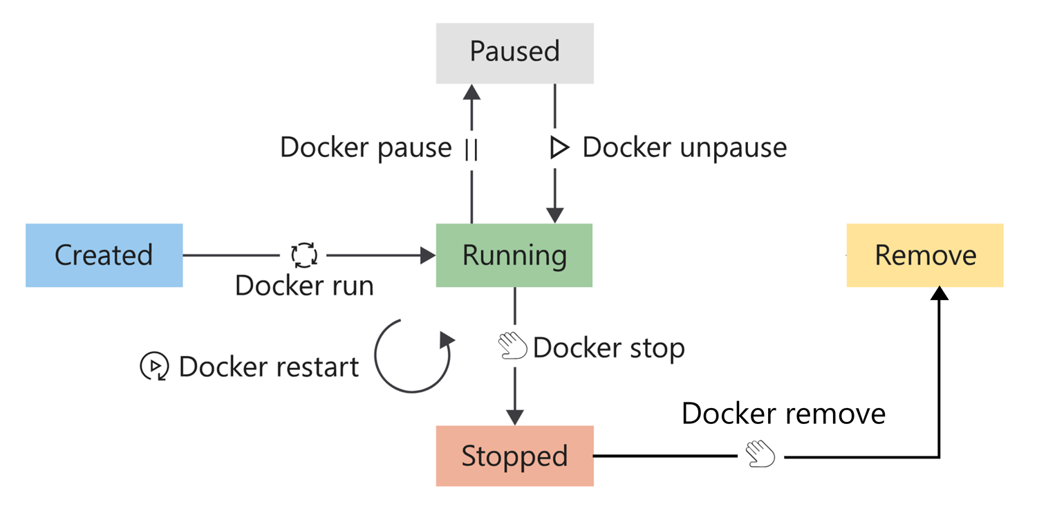 Diagram that shows the lifecycle of a container and the transition between the lifecycle phases.