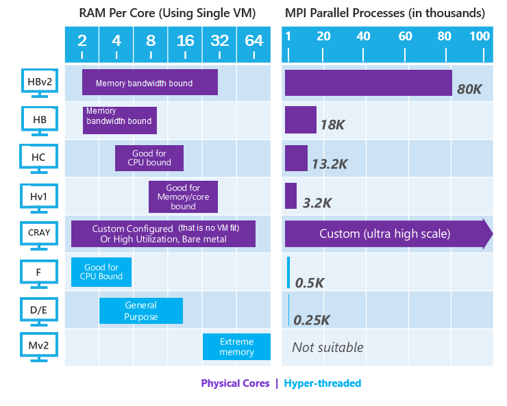 Diagram of CPU storage utilization.