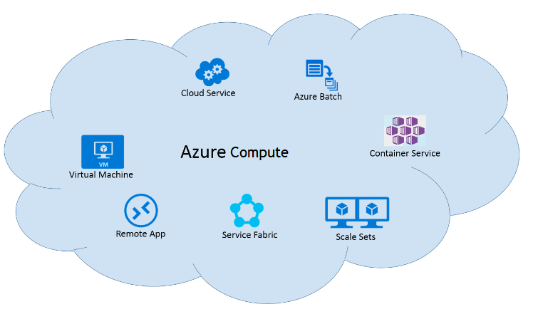 Diagram of Azure computing.