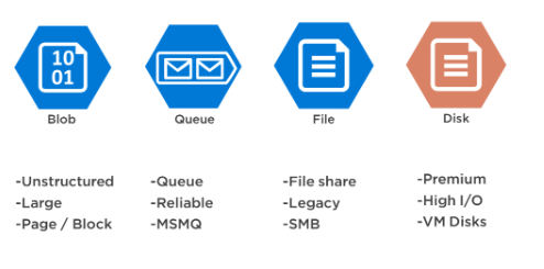 Diagram of Azure storage.