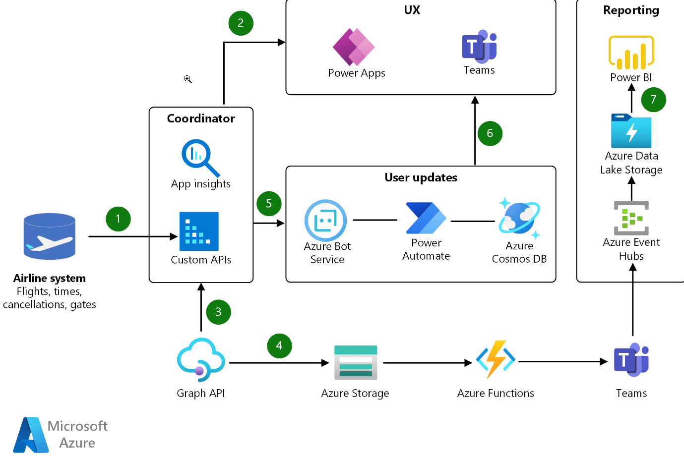 Diagram of Power Platform-based airline application using Azure Services.