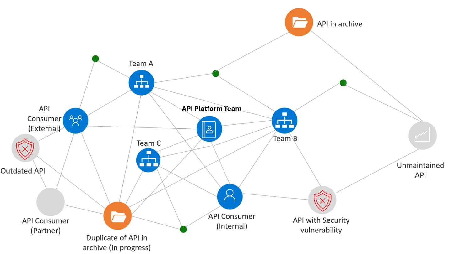 Screenshot showing an API Sprawl.