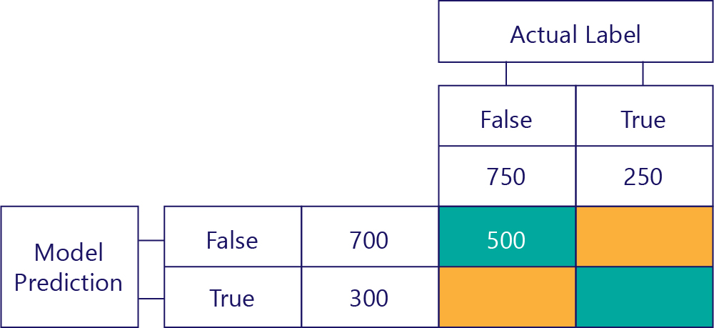 Diagram of the confusion matrix without total numbers, showing true negatives only.